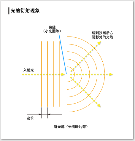 光的衍射現象